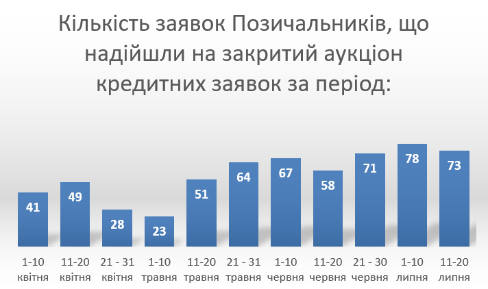 Статистика аукціону кредитних заявок